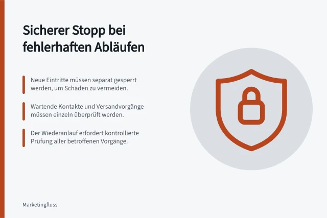 Sicherer Stopp bei fehlerhaften Abläufen: Neue Eintritte müssen separat gesperrt werden, um Schäden zu vermeiden.; Wartende Kontakte und Versandvorgänge müssen einzeln überprüft werden.; Der Wiederanlauf erfordert kontrollierte Prüfung aller betroffenen Vorgänge. Einen sicheren Stopp für fehlerhafte Abläufe vorsehen
