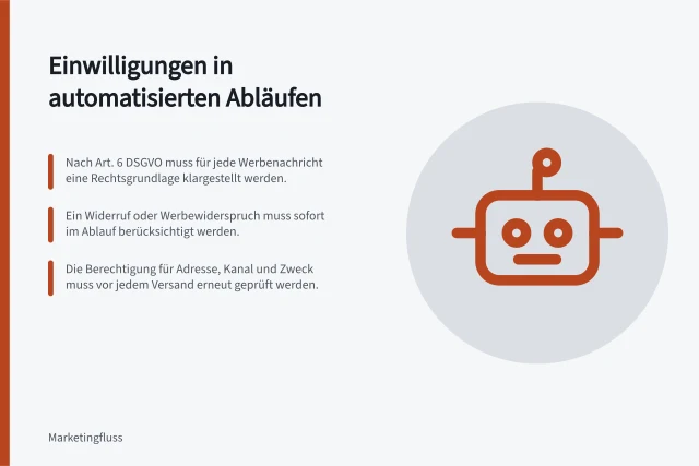 Einwilligungen in automatisierten Abläufen: Nach Art. 6 DSGVO muss für jede Werbenachricht eine Rechtsgrundlage klargestellt werden.; Ein Widerruf oder Werbewiderspruch muss sofort im Ablauf berücksichtigt werden.; Die Berechtigung für Adresse, Kanal und Zweck muss vor jedem Versand erneut geprüft werden. Einwilligungen in automatisierten Abläufen