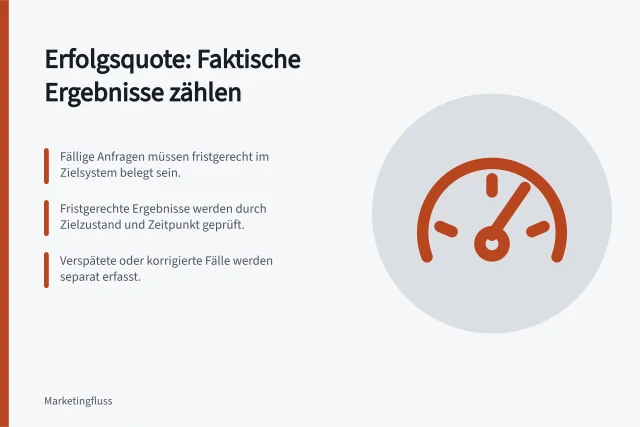 Erfolgsquote: Faktische Ergebnisse zählen: Fällige Anfragen müssen fristgerecht im Zielsystem belegt sein.; Fristgerechte Ergebnisse werden durch Zielzustand und Zeitpunkt geprüft.; Verspätete oder korrigierte Fälle werden separat erfasst. Erfolgreiche Ergebnisse statt Ausführungen zählen