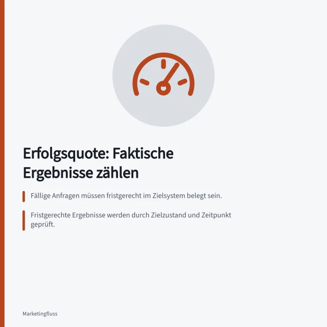 Erfolgsquote: Faktische Ergebnisse zählen: Fällige Anfragen müssen fristgerecht im Zielsystem belegt sein.; Fristgerechte Ergebnisse werden durch Zielzustand und Zeitpunkt geprüft.; Verspätete oder korrigierte Fälle werden separat erfasst. Erfolgreiche Ergebnisse statt Ausführungen zählen