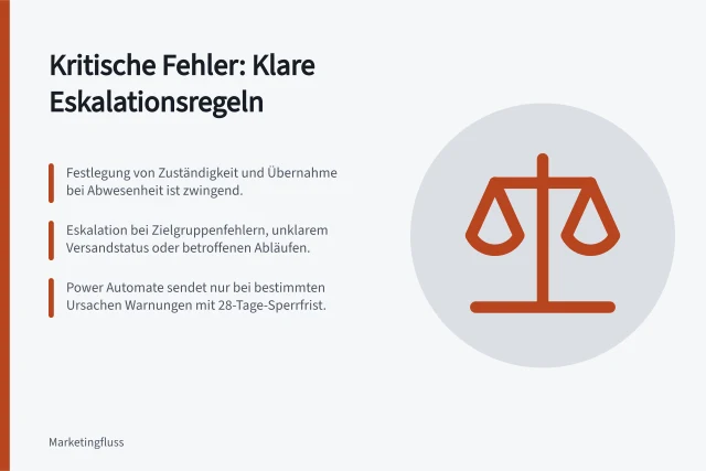 Kritische Fehler: Klare Eskalationsregeln: Festlegung von Zuständigkeit und Übernahme bei Abwesenheit ist zwingend.; Eskalation bei Zielgruppenfehlern, unklarem Versandstatus oder betroffenen Abläufen.; Power Automate sendet nur bei bestimmten Ursachen Warnungen mit 28-Tage-Sperrfrist. Kritische Fehler an einen Verantwortlichen eskalieren
