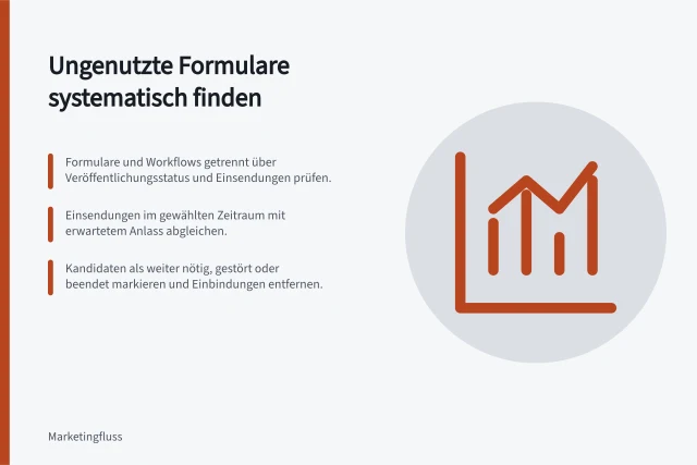 Ungenutzte Formulare systematisch finden: Formulare und Workflows getrennt über Veröffentlichungsstatus und Einsendungen prüfen.; Einsendungen im gewählten Zeitraum mit erwartetem Anlass abgleichen.; Kandidaten als weiter nötig, gestört oder beendet markieren und Einbindungen entfernen. Ungenutzte Formulare und Workflows systematisch finden